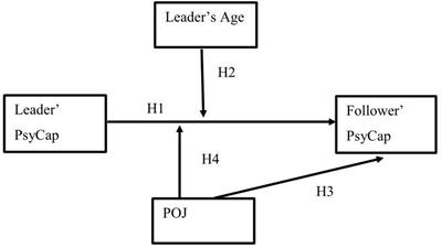 When there is no justice, we need an old HERO. The trickle-down effect of psychological capital: the moderating role of organizational justice and leaders’ age